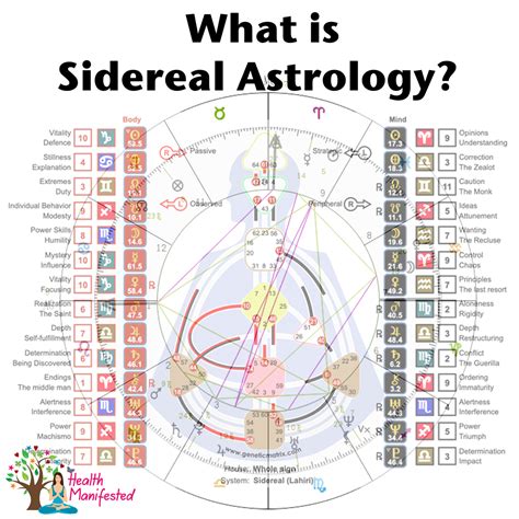 sidereel calendar|sidereal astrology chart dates.